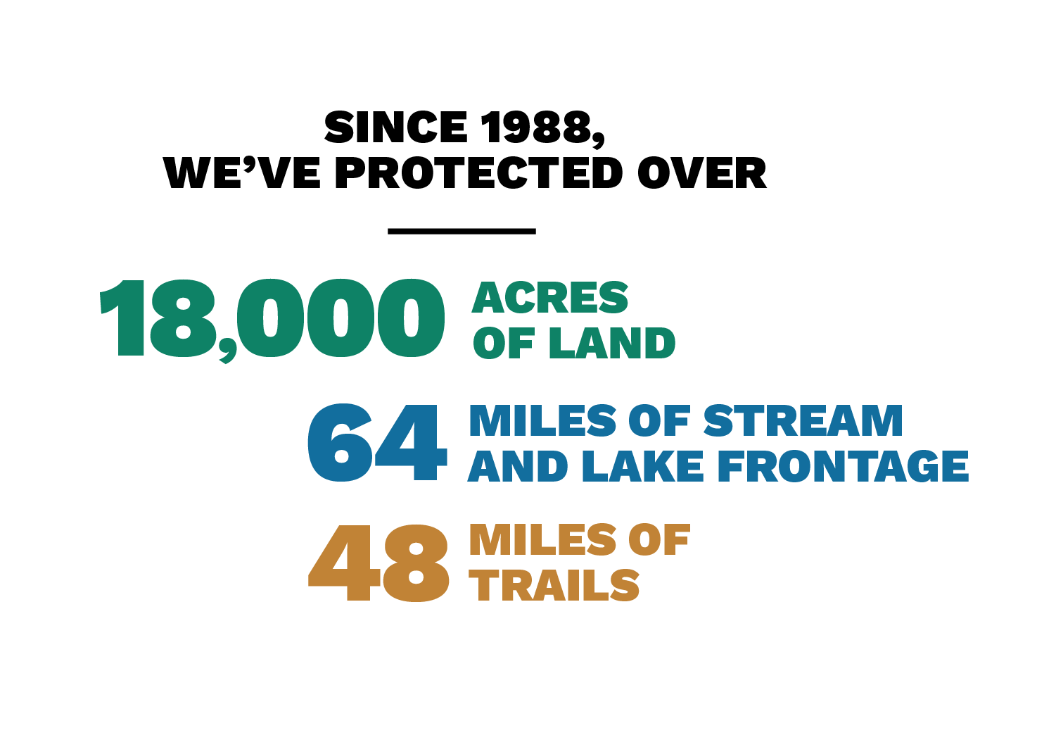 Since 1988, We've Protected Over 18000 Acres Of Land, 64 Miles Of Stream and Lake Frontage and 48 miles of trails