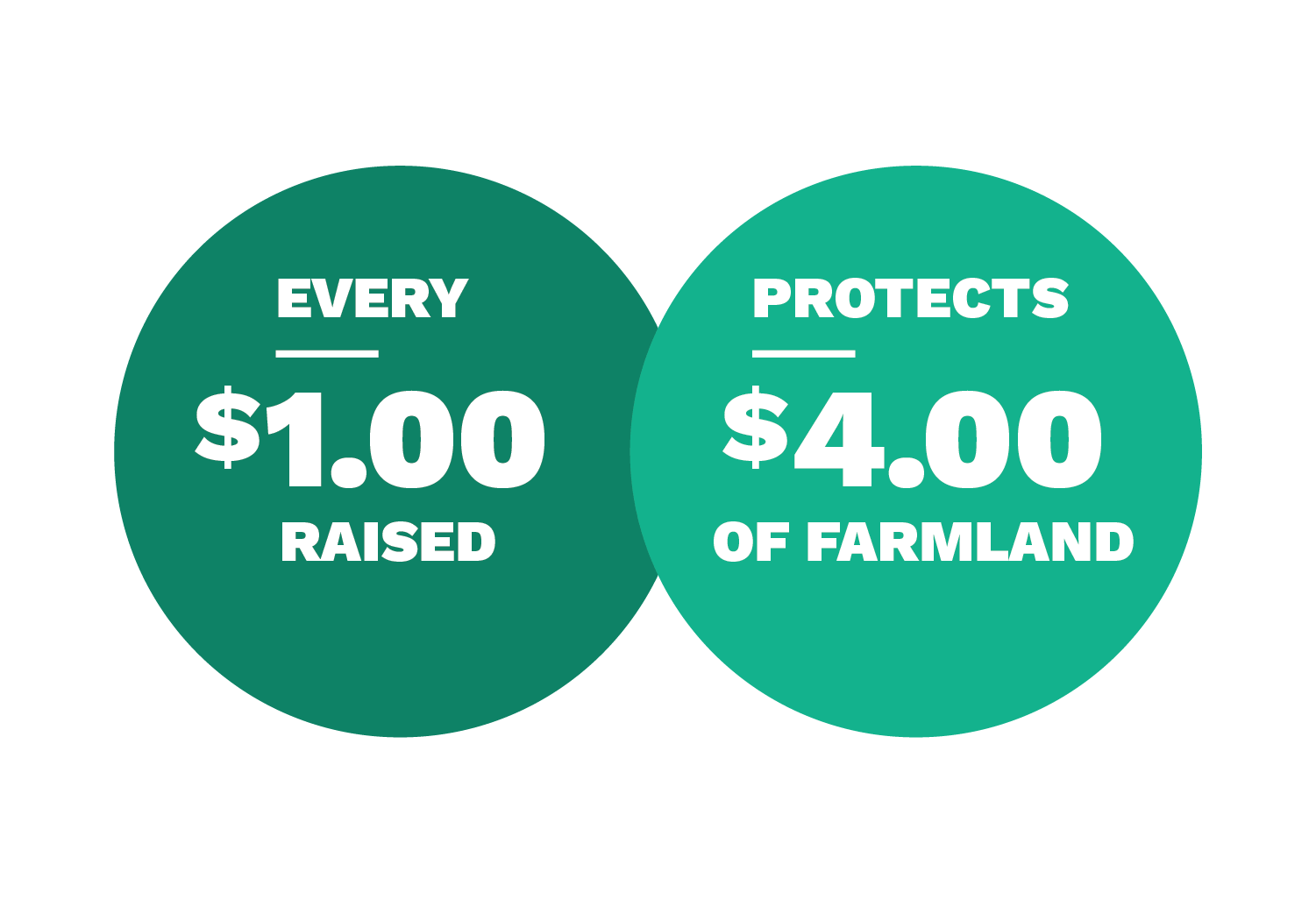 Every $1.00 Raised Protects $4.00 Of Farmland